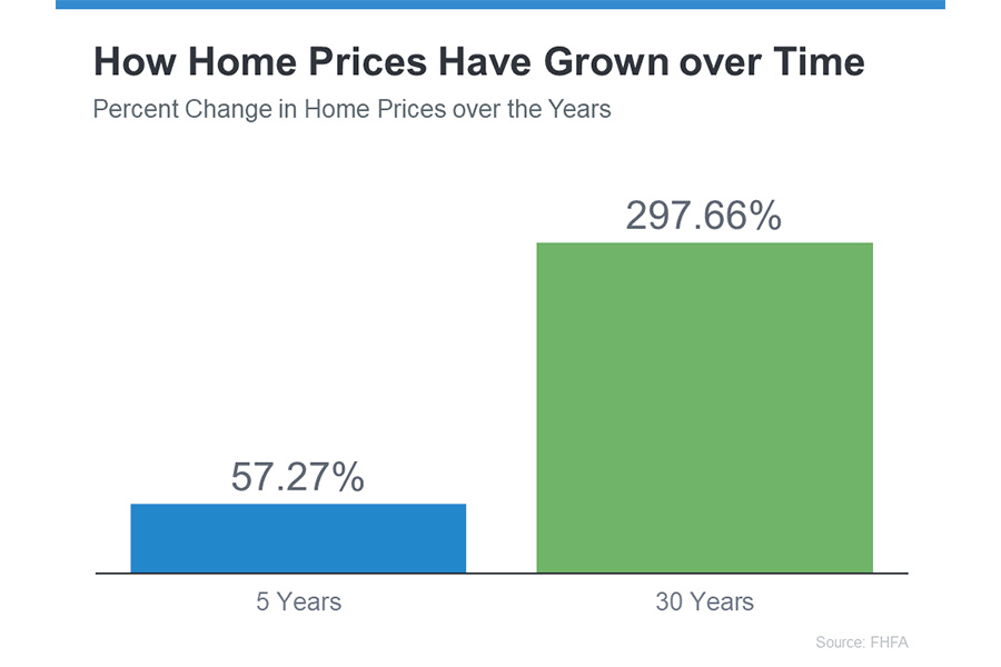 how home prices have grown over time