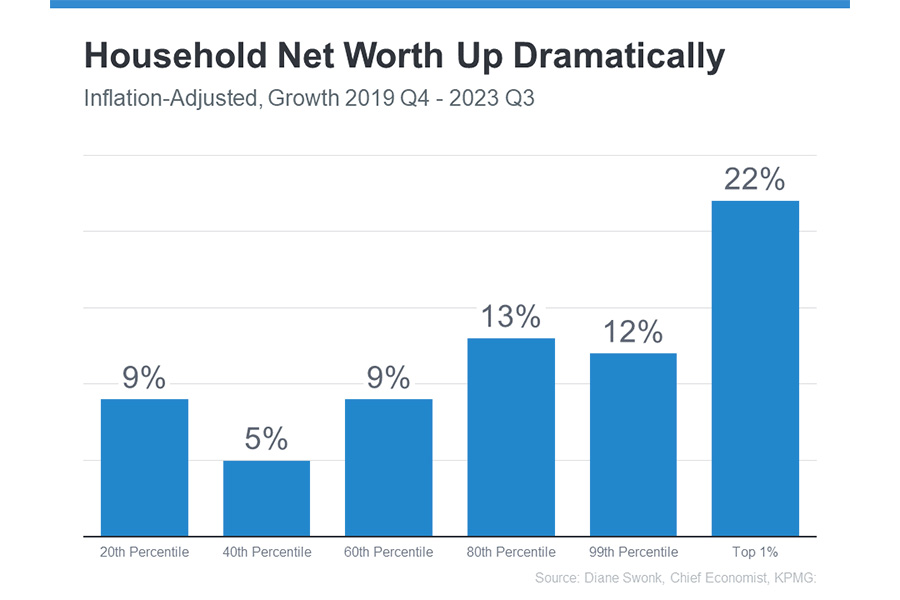 household net worth up dramatically