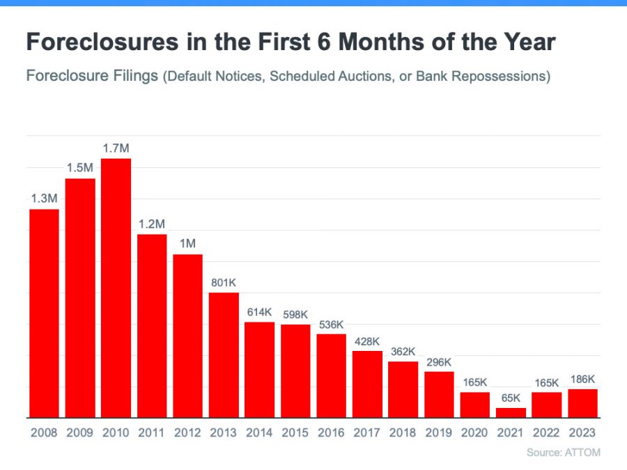 foreclosures in the first 6 months of the year
