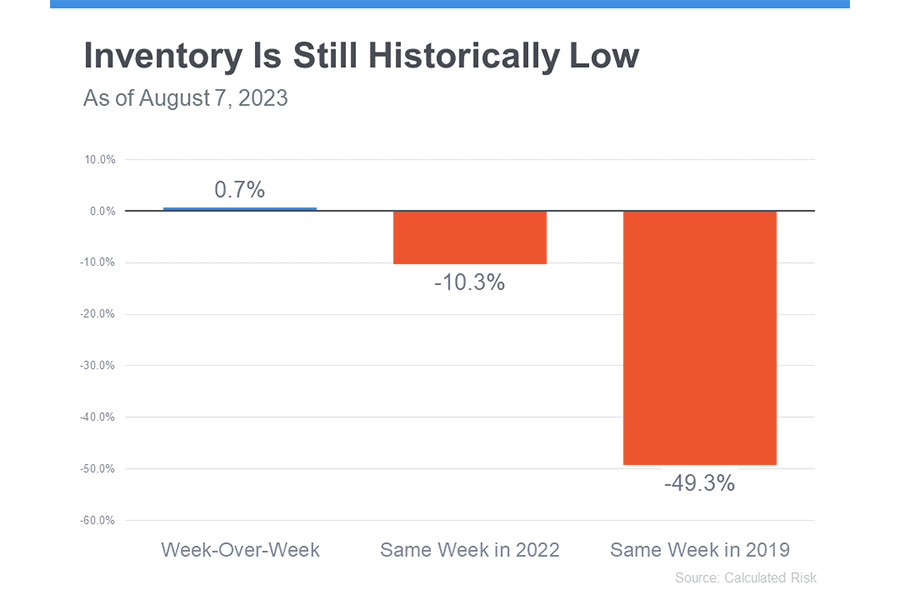 inventory is still historically low