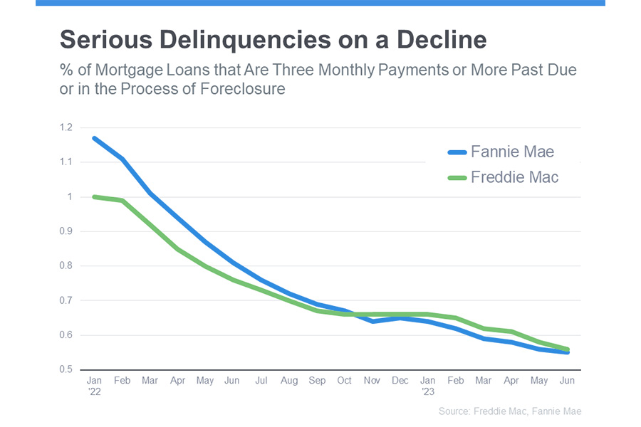 serious delinquencies on a decline