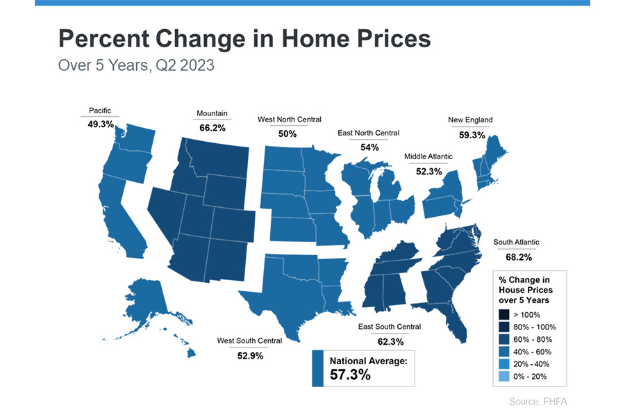 percent change in home prices over 5 years