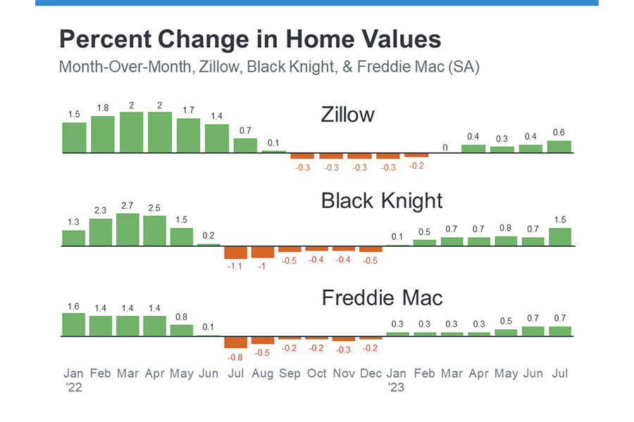 percent change in home values