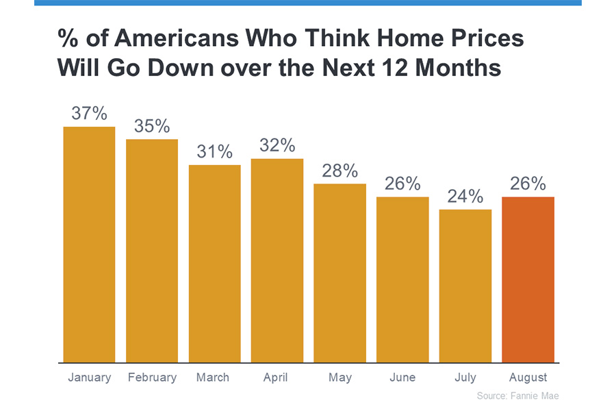 percentage of americans who think home prices will go down over the next 12 months