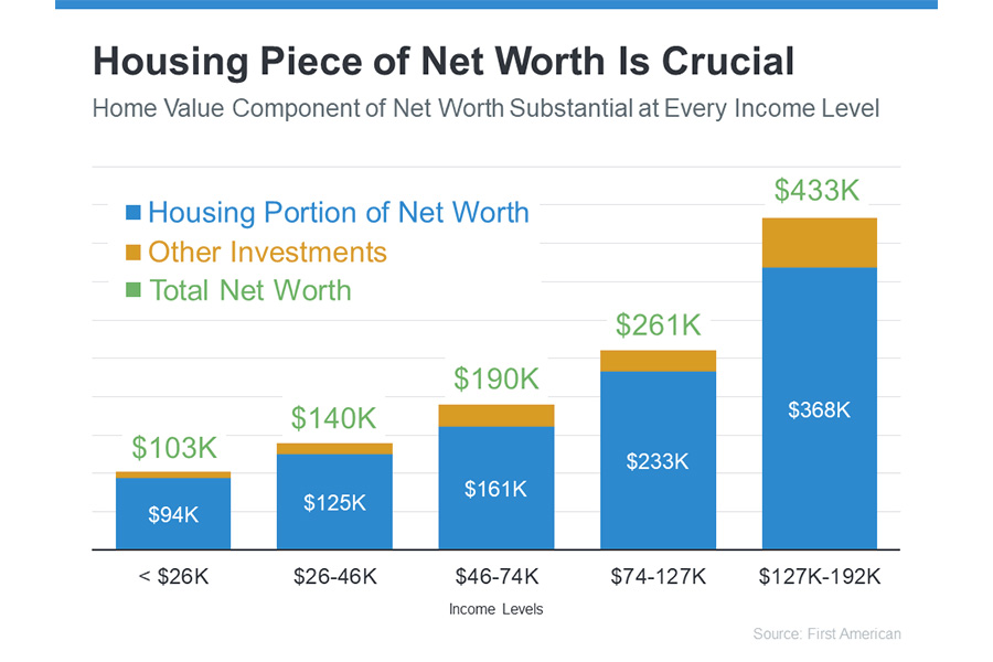 housing piece of net worth is crucial