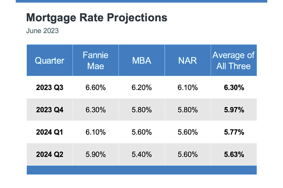 mortgage rate projections june 2023