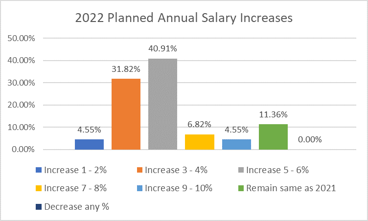 Planned Salary Increases 